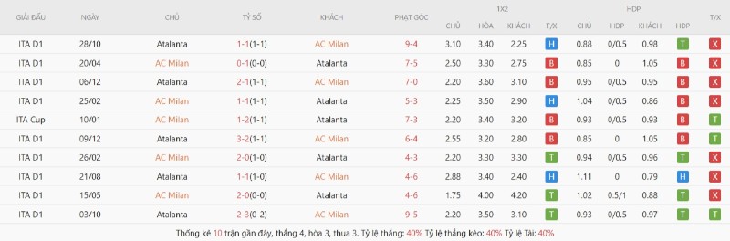 AC Milan lép vế khi đối đầu với Atalanta gần đây