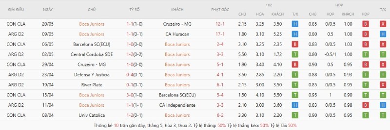Lịch sử đối đầu Boca Juniors vs Univ Catolica