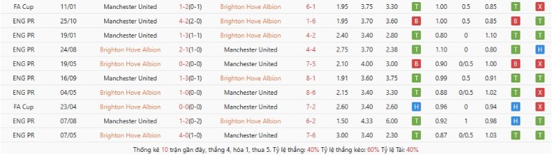Lịch sử đối đầu Brighton vs Manchester United