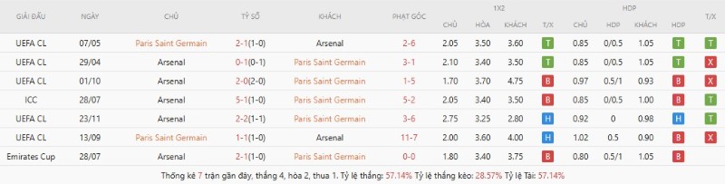 Thành tích đối đầu gần đây giữa PSG vs Arsenal