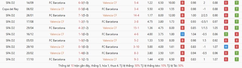 Lịch sử đối đầu Valencia vs Barcelona