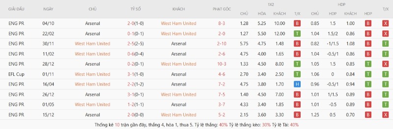Lịch sử đối đầu West Ham United vs Arsenal