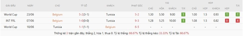 Lịch sử đụng độ Bỉ vs Tunisia
