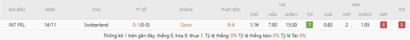 Thành tích đối đầu Qatar vs Thụy Sĩ