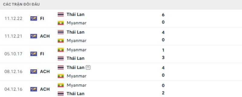 Thành tích đối đầu gần đây Thái Lan vs Myanmar