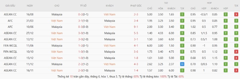 Kết quả đối đầu gần đây Vietnam vs Malaysia